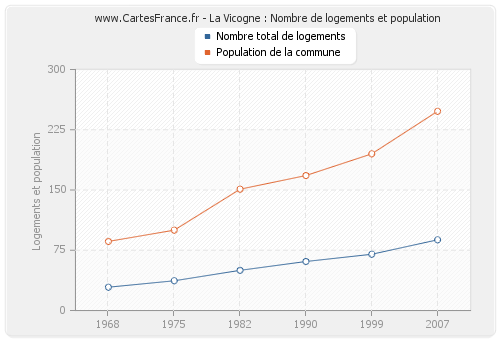 La Vicogne : Nombre de logements et population